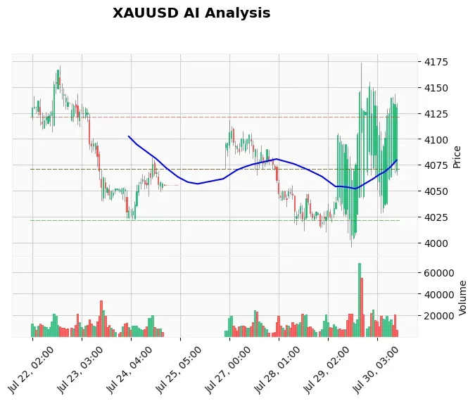 Gold Technical Chart Analysis - American Session 2026-07-30
