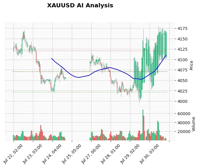 Gold Technical Chart Analysis - Asian Session 2026-07-31