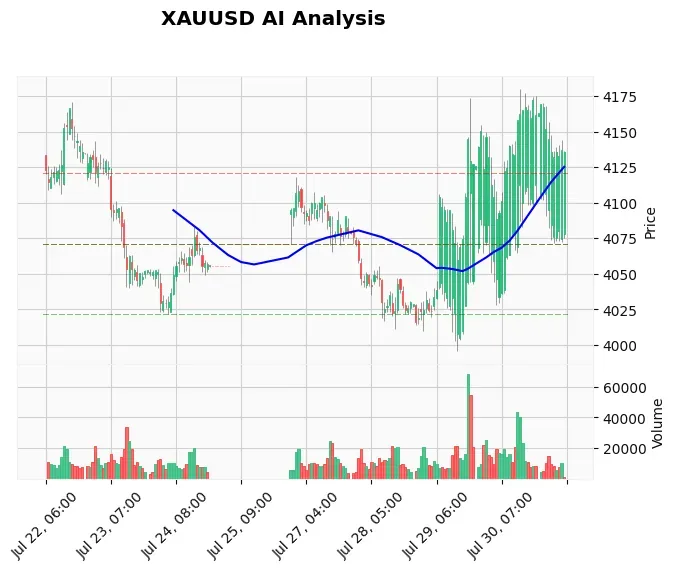 Gold Technical Chart Analysis - European Session 2026-07-31