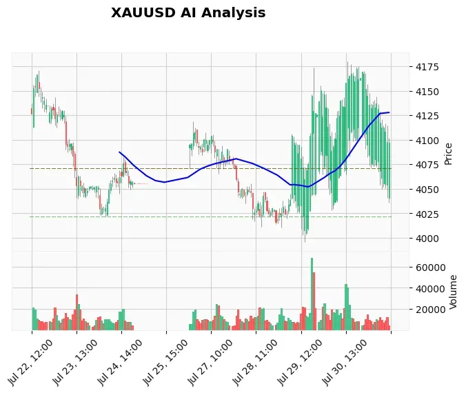 Gold Technical Chart Analysis - American Session 2026-07-31