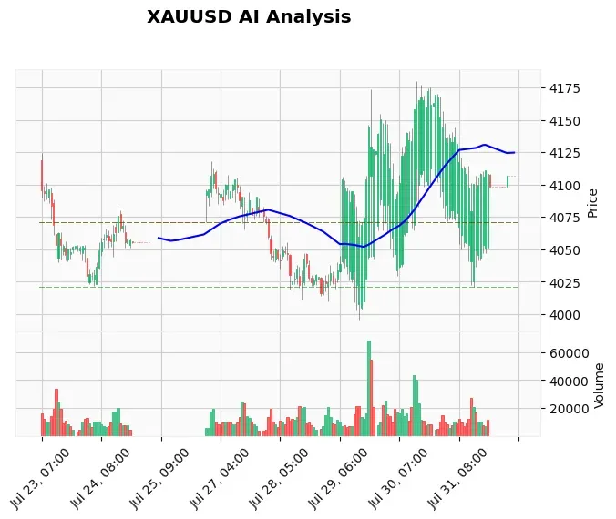 Gold Technical Chart Analysis - Weekly Forecast 2026-08-01