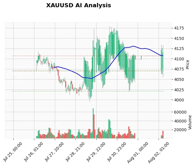 Gold Technical Chart Analysis - Asian Session 2026-08-03
