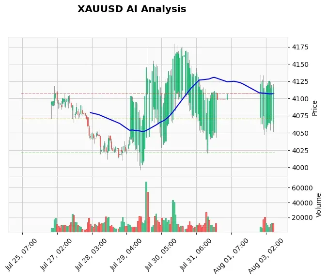 Gold Technical Chart Analysis - European Session 2026-08-03