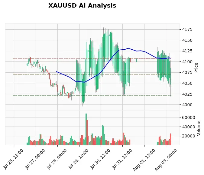 Gold Technical Chart Analysis - American Session 2026-08-03