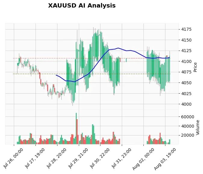 Gold Technical Chart Analysis - Asian Session 2026-08-04