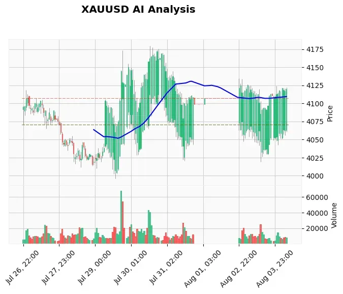 Gold Technical Chart Analysis - European Session 2026-08-04