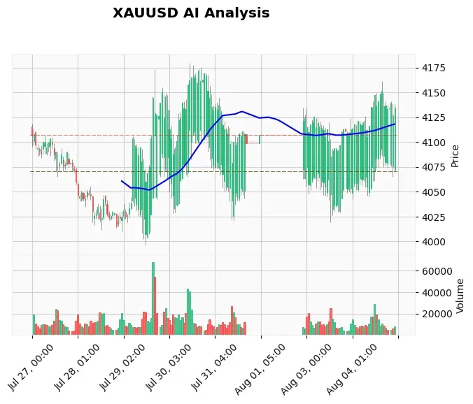 Gold Technical Chart Analysis - Asian Session 2026-08-05
