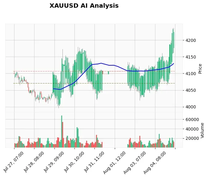 Gold Technical Chart Analysis - European Session 2026-08-05