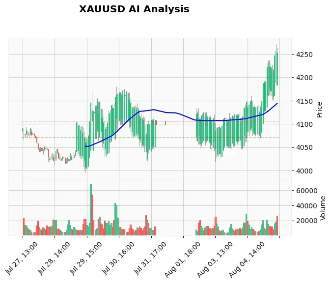Gold Price US Session August 05: $4,260 Breakout or Pullback?