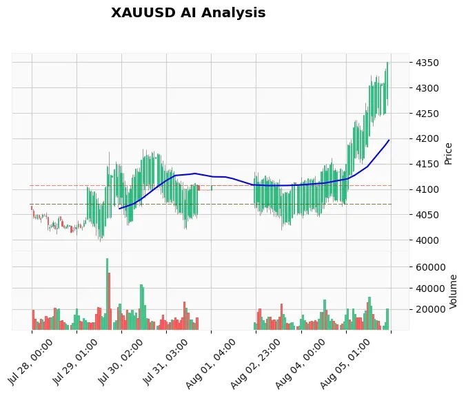Gold Technical Chart Analysis - Asian Session 2026-08-06