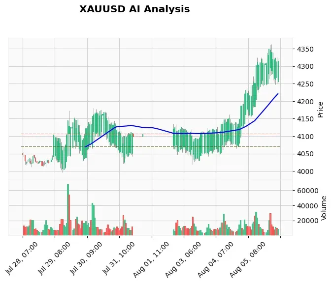 Gold Technical Chart Analysis - European Session 2026-08-06