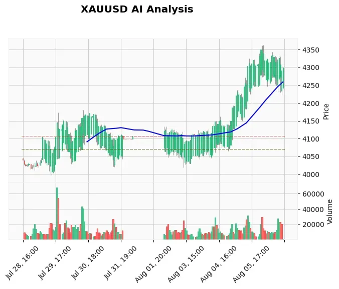 Support and Resistance in Gold Trading: A Complete Guide