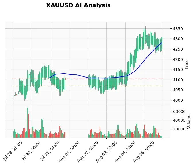 Gold Technical Chart Analysis - Asian Session 2026-08-07
