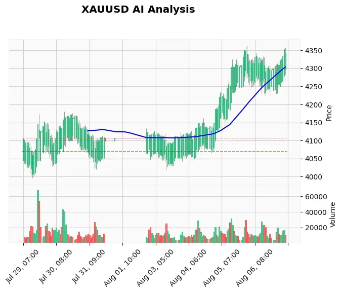 Gold Price Today August 07 2026 Europe: $4,300 Test Ahead of NFP