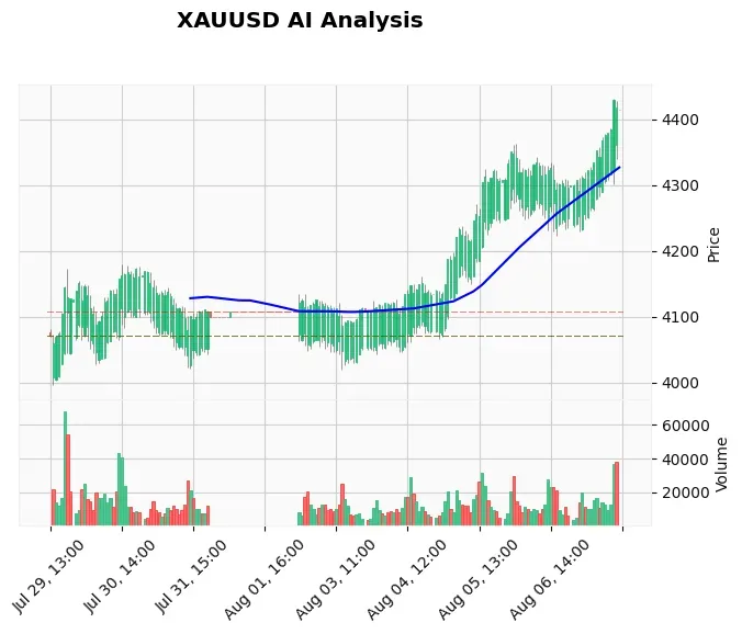 Gold Technical Chart Analysis - American Session 2026-08-07
