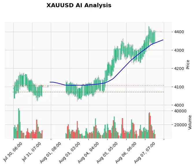 Gold Technical Chart Analysis - Weekly Forecast 2026-08-08