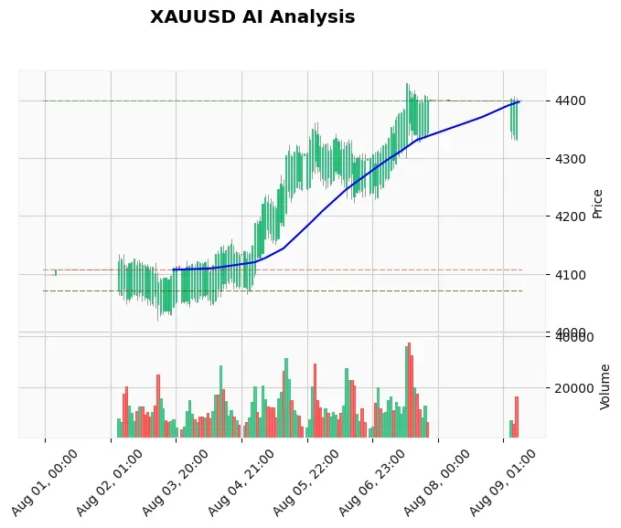 Gold Technical Chart Analysis - Asian Session 2026-08-10