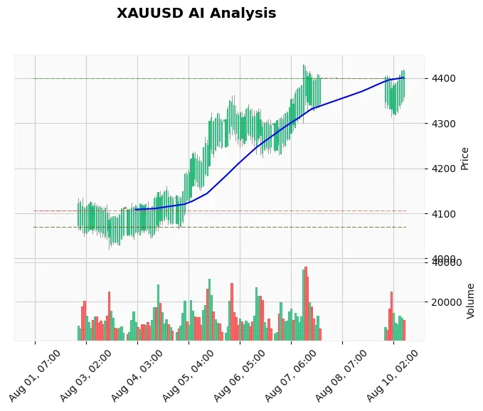 XAUUSD European Session Analysis August 10: Pullback to $4,400?