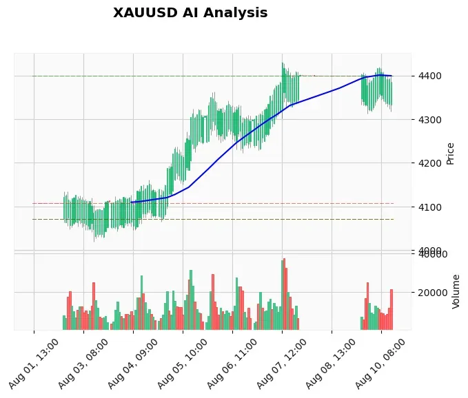 Gold Technical Chart Analysis - American Session 2026-08-10