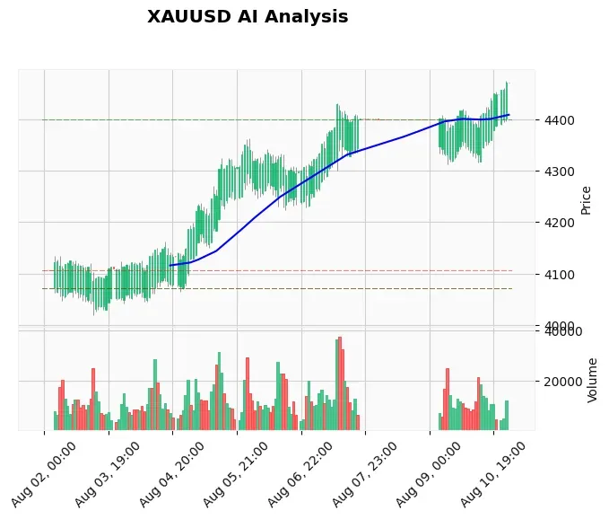 Gold Price Forecast August 11 2026 Asia Open: Bulls Eye $4,521
