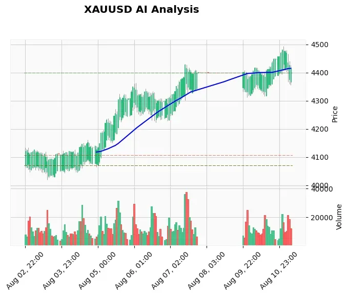 Gold Technical Chart Analysis - European Session 2026-08-11