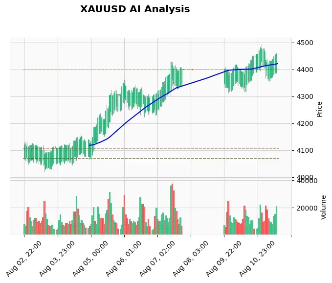Gold Price August 11 2026 New York Session: Bulls Eye $4,477