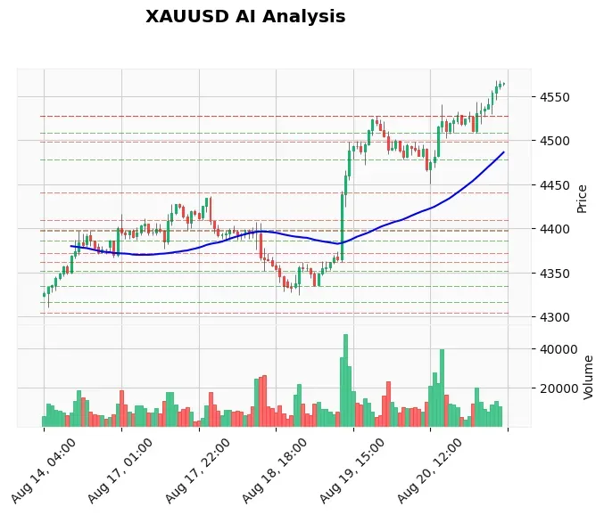 Gold Price Today: XAUUSD European Session Analysis August 21